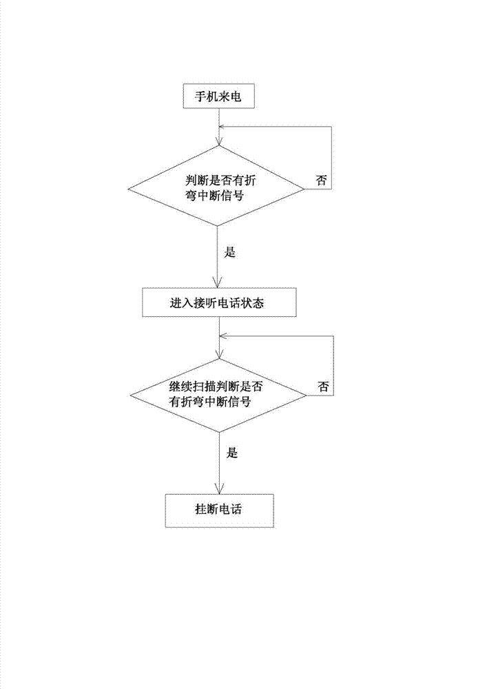 Method for answering and hanging up based on mobile phone with flexible display screen