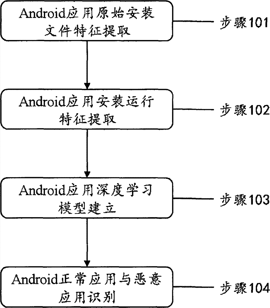 Android platform malicious application detection method and device based on deep learning