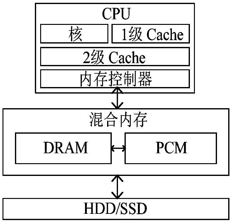 PCM and DRAM-based hybrid memory system and management method thereof
