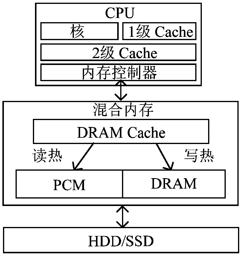 PCM and DRAM-based hybrid memory system and management method thereof