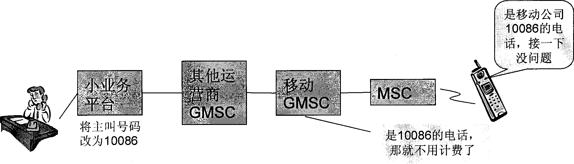 Method for monitoring false calling number between nets