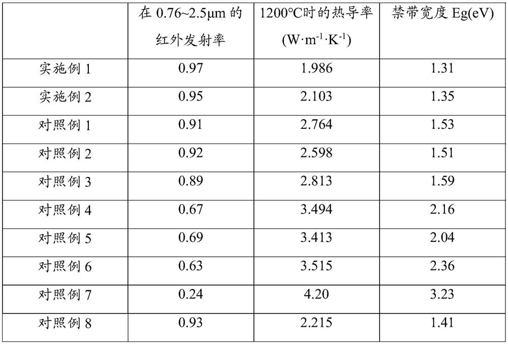 Preparation method of Sr, Ni and Cr co-doped LaAlO3 ceramic material and product thereof