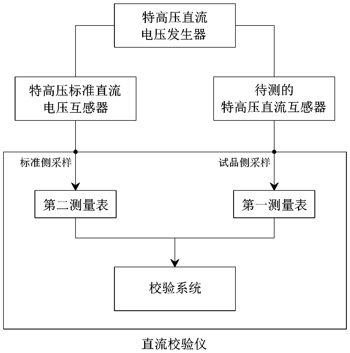 Calibrating platform of ultra high voltage direct current mutual inductor