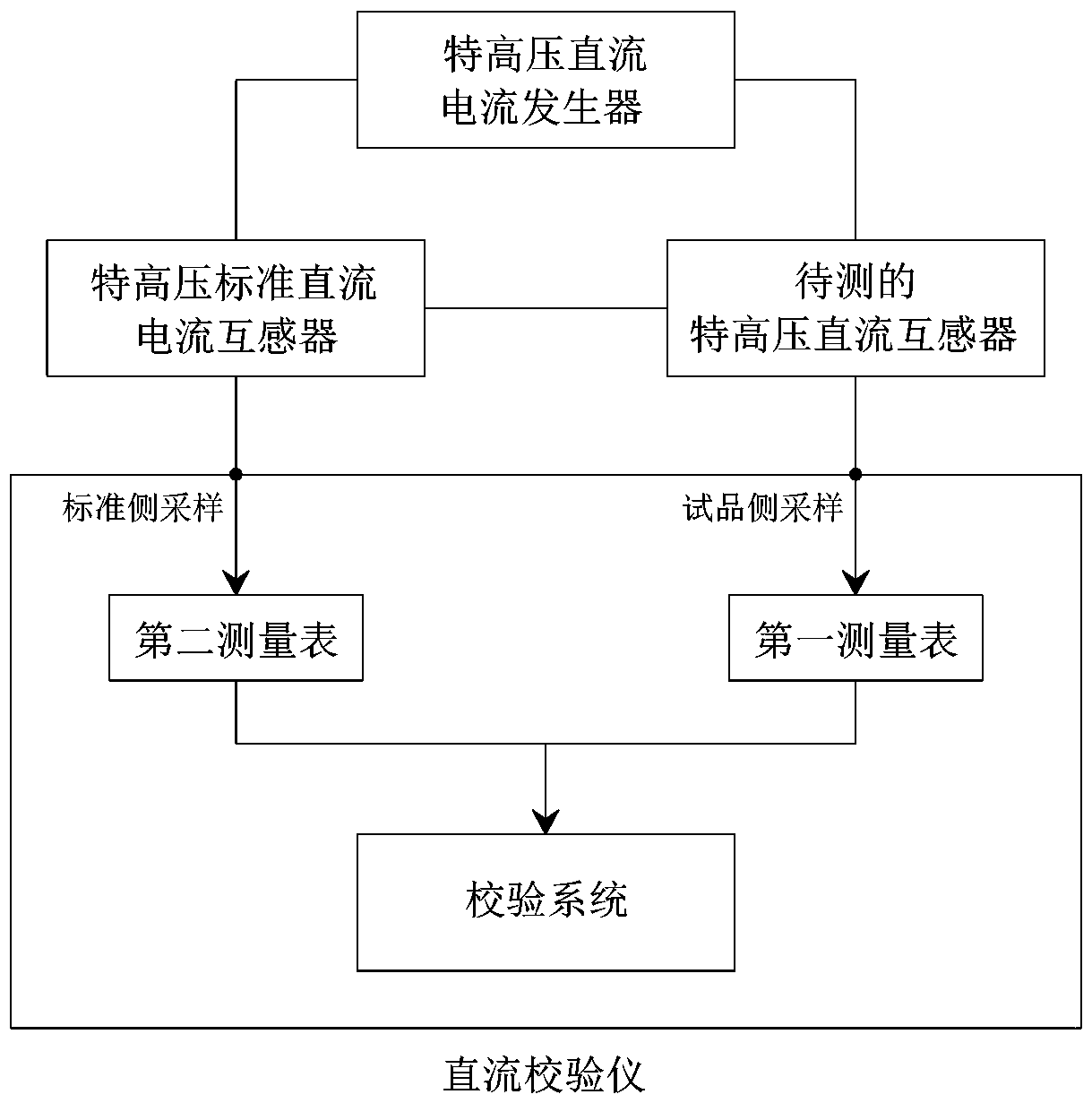 Calibrating platform of ultra high voltage direct current mutual inductor