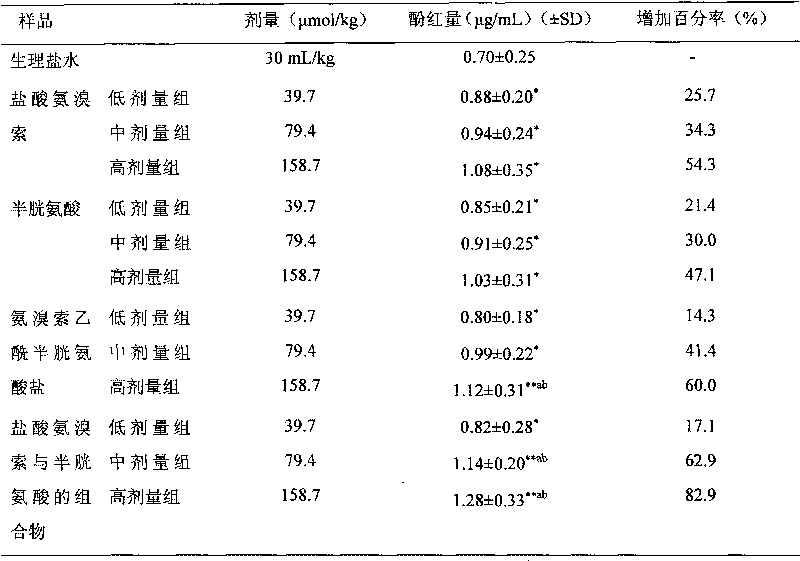 Composition of ambroxol hydrochloride and cysteine and preparation method thereof