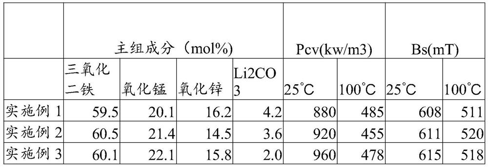 High-Bs low-power-consumption manganese-zinc soft magnetic ferrite material and preparation method thereof