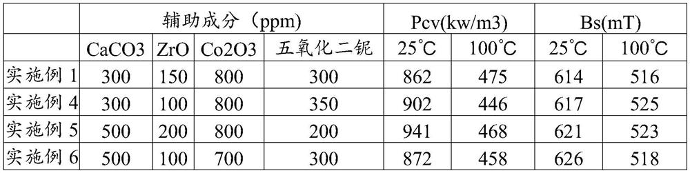 High-Bs low-power-consumption manganese-zinc soft magnetic ferrite material and preparation method thereof