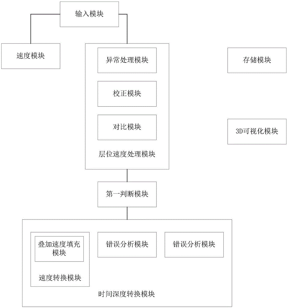 Method and system for building three-dimensional high-precision velocity model