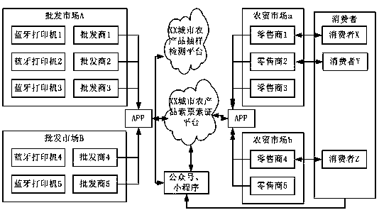 Agricultural product circulation management system and management method