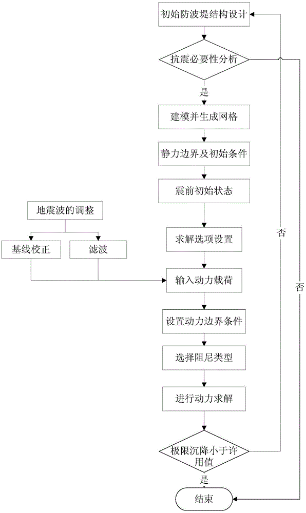 Anti-strong earthquake performance prediction and evaluation method of nuclear power plant breakwater