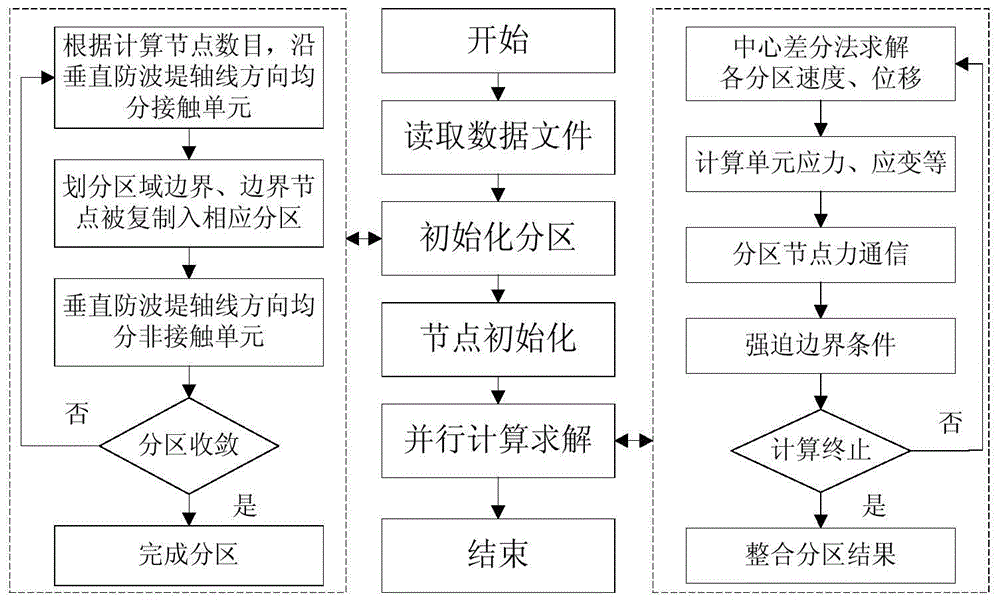 Anti-strong earthquake performance prediction and evaluation method of nuclear power plant breakwater