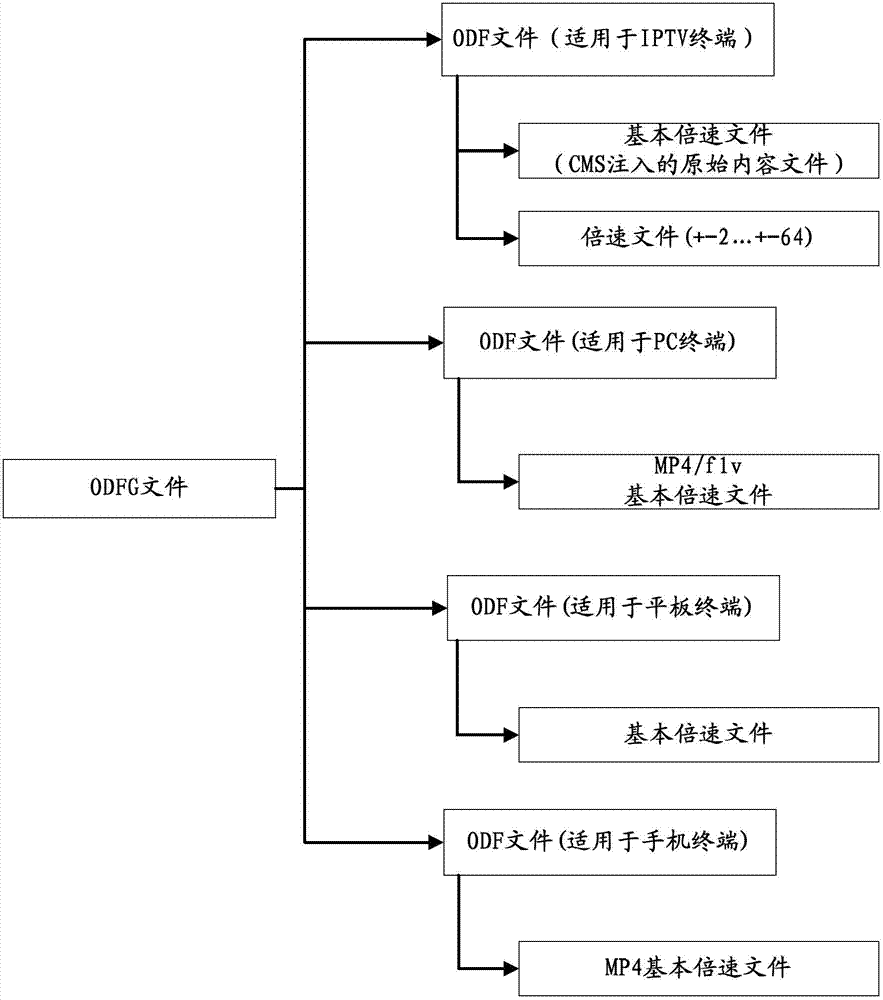 Content distribution network scheduling method and system, and local object management server