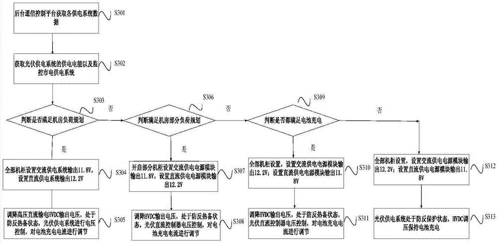 Power supply control method and device