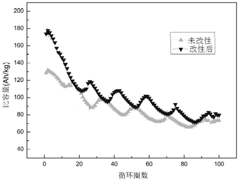 Method for preparing lithium aluminate modified ternary cathode material based on waste lithium battery cathode material