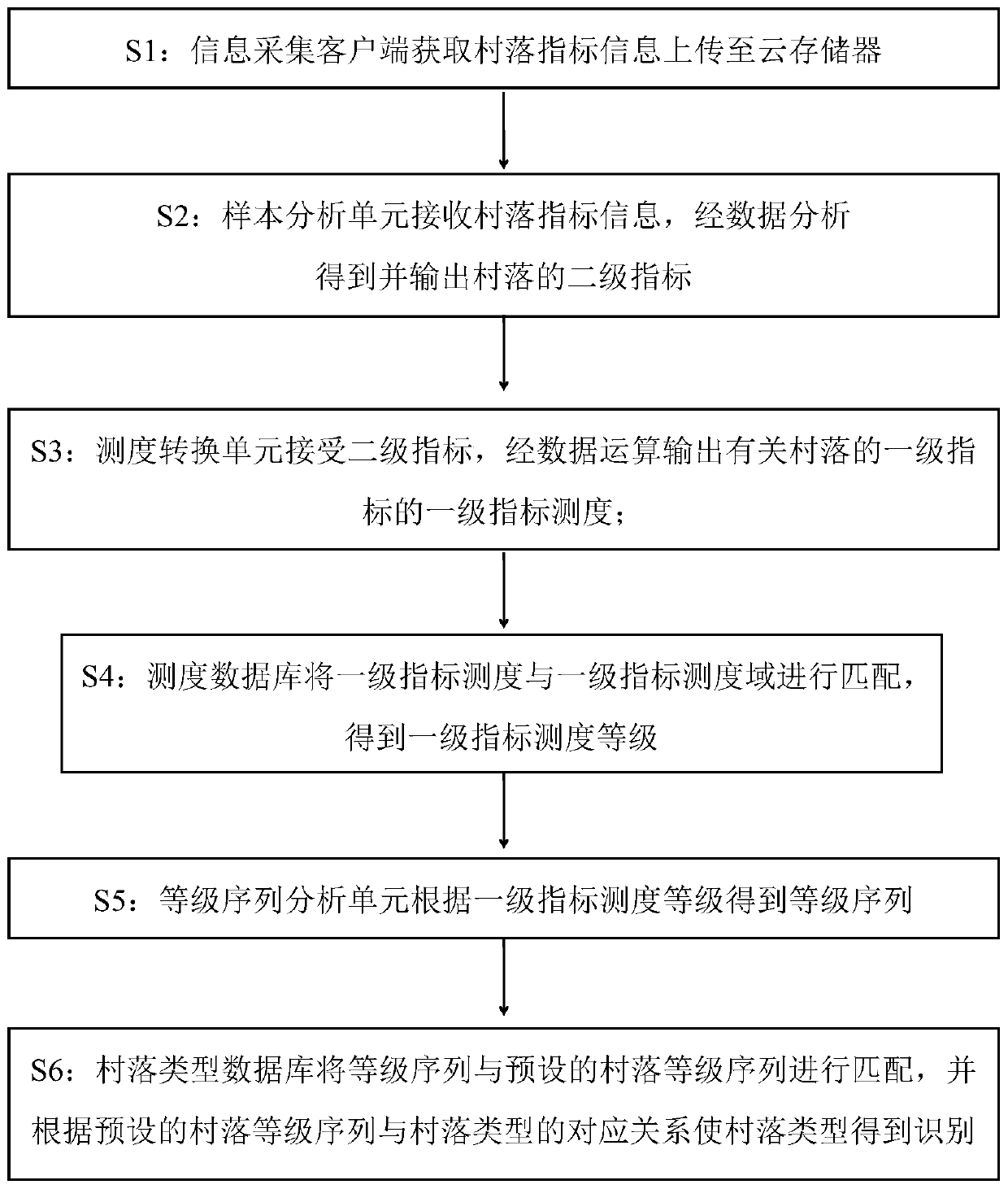 Village type identification system