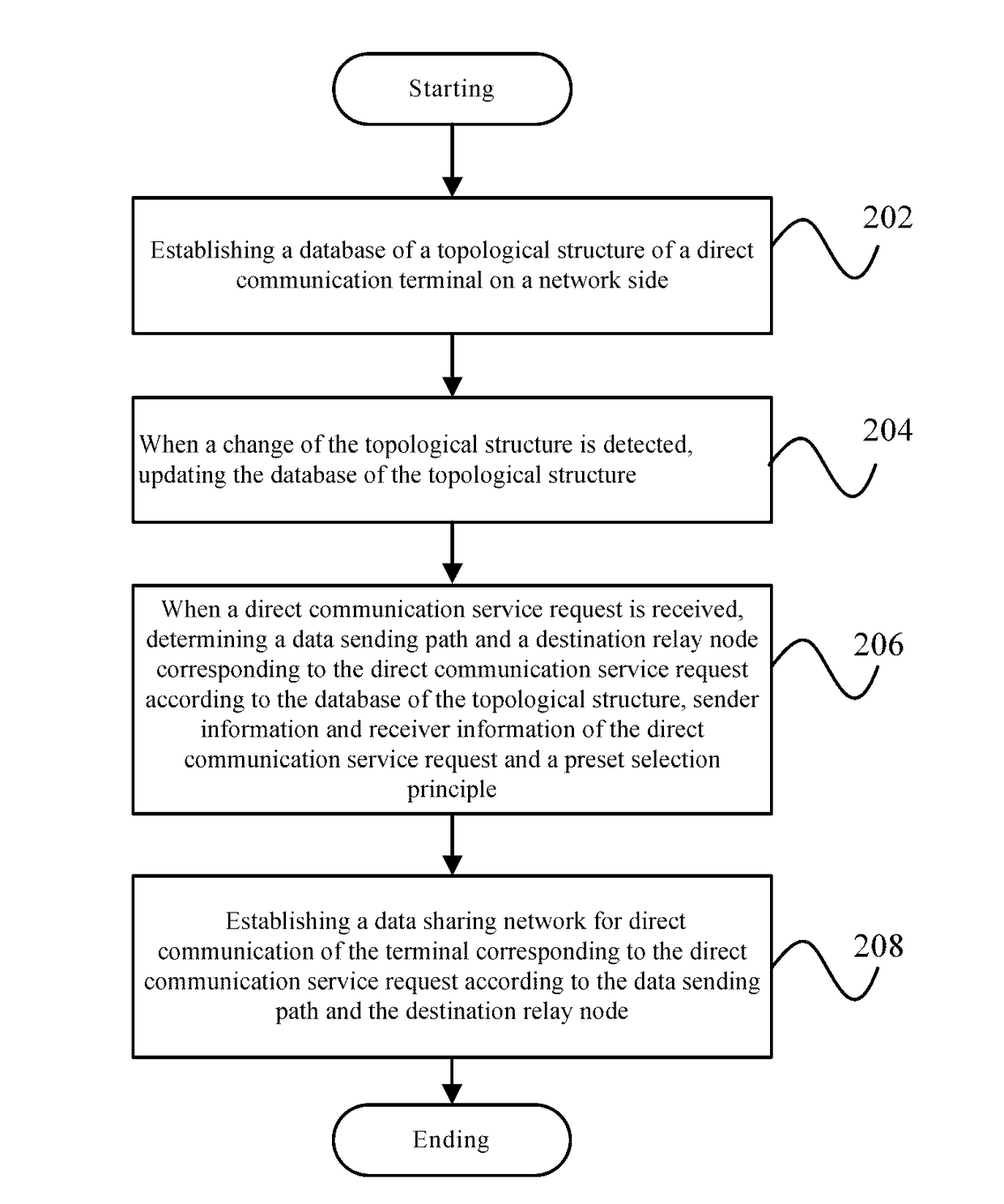 Relay Selection Routing Method and Relay Selection Routing Apparatus Based on Direct Communication of Terminal