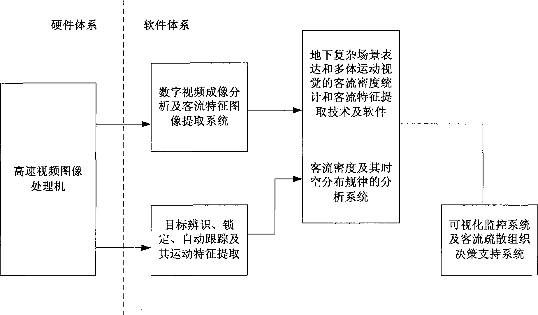 System of urban track traffic for passenger flow monitor and emergency evacuation