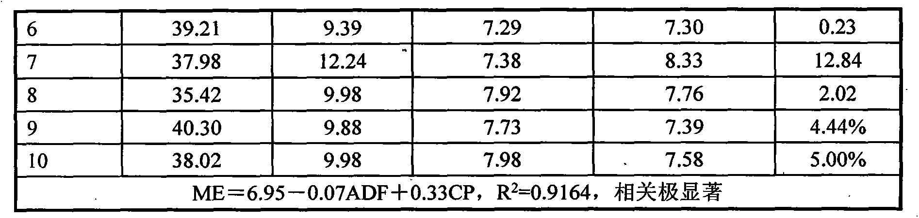 Method for predicting dry matter digestion rate and metabolic energy of grass