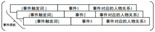 Multi-label character relationship automatic labeling method based on event remote supervision