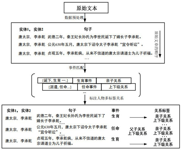 Multi-label character relationship automatic labeling method based on event remote supervision