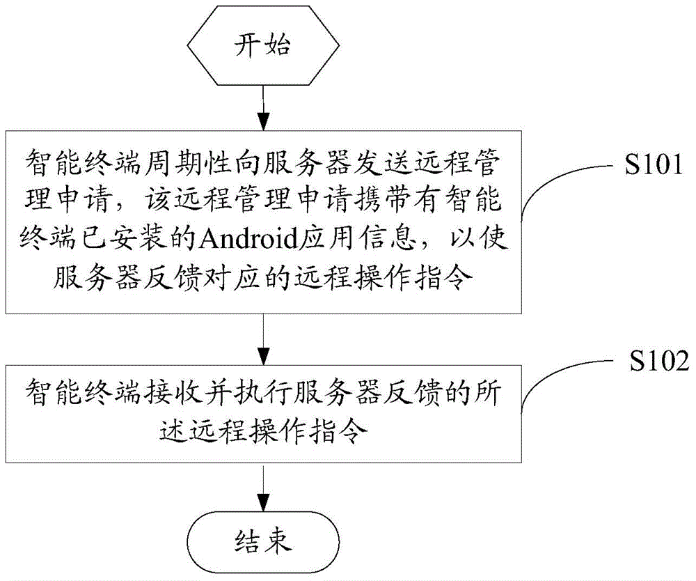 Server, intelligent terminal and remote management method of intelligent terminal