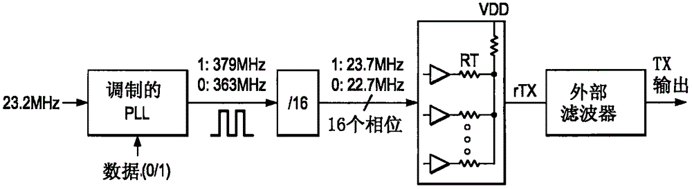 Binary frequency shift keying with data modulated in digital domain and carrier generated from intermediate frequency