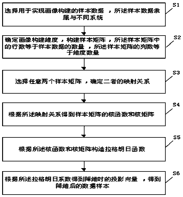 Data dimension reduction method, portrait construction method and system, and readable storage medium