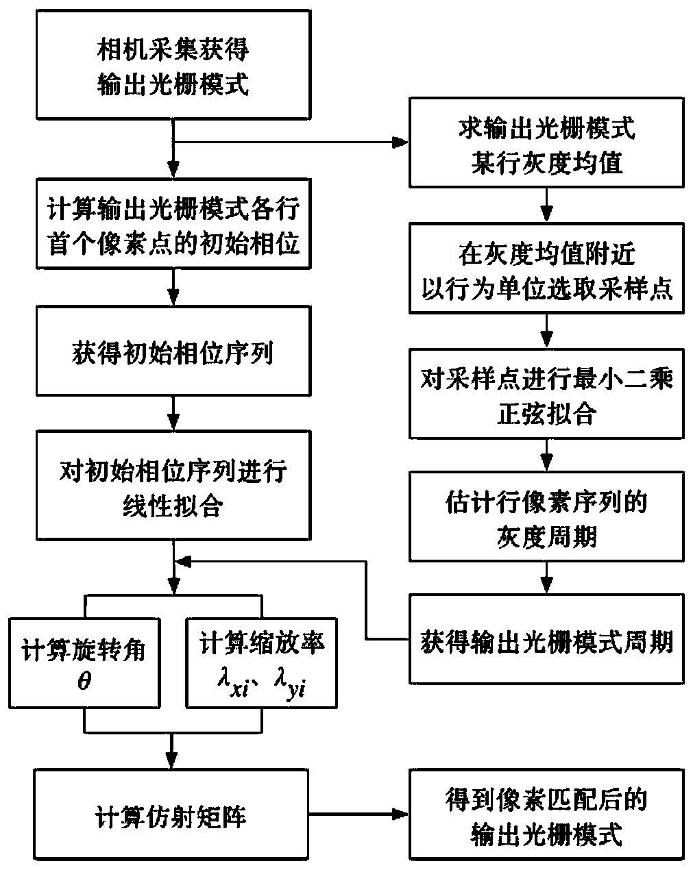 A Fitting Correction Method for Digital Projection Raster Image Based on Distortion Global Correction