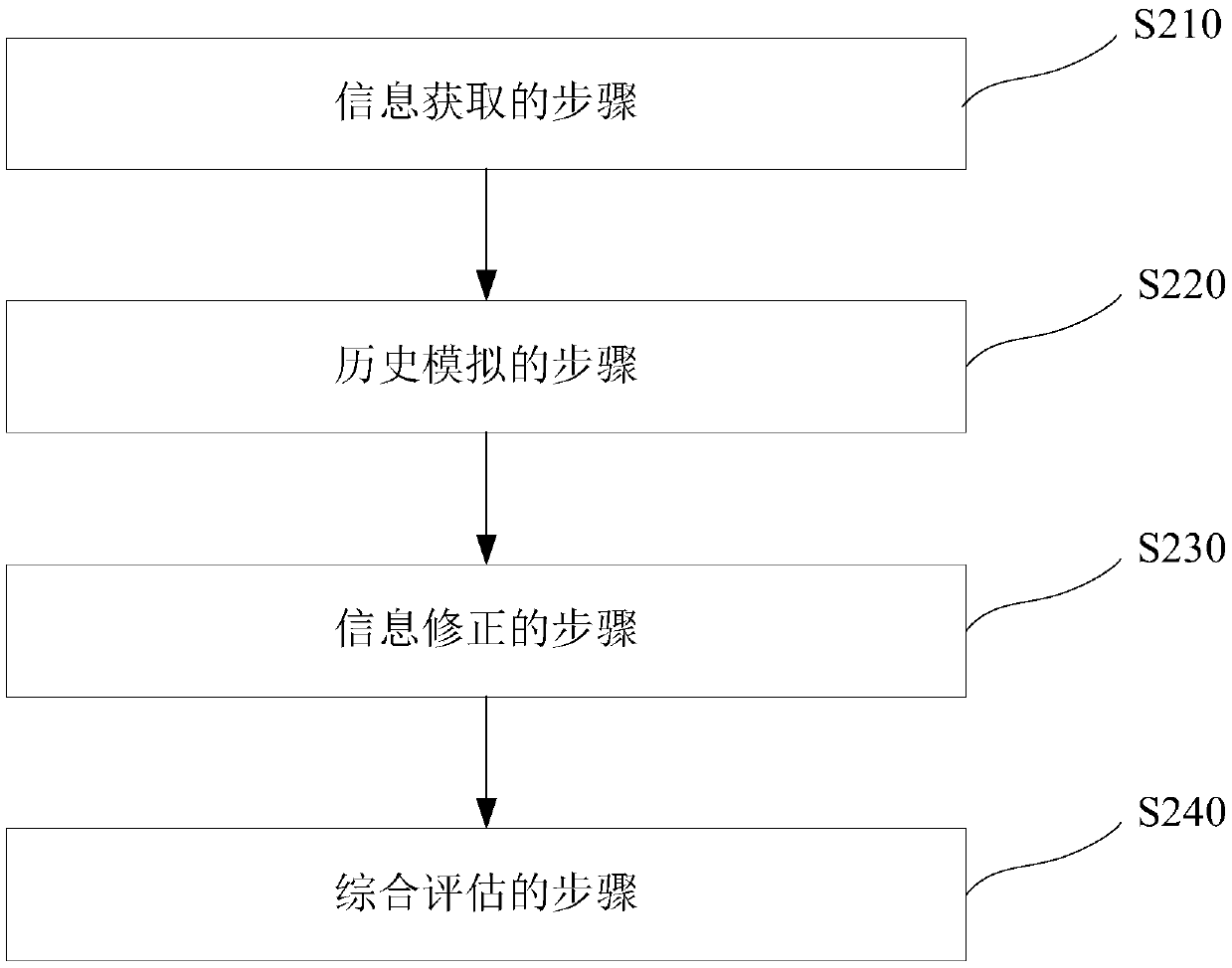 Advertisement effect simulation method and device and storage medium