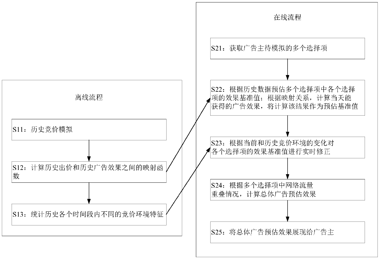 Advertisement effect simulation method and device and storage medium