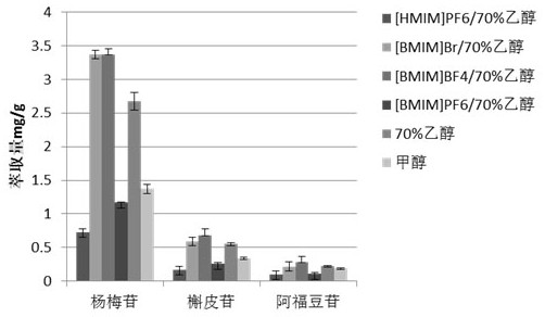 Method for extracting myricetin, quercitrin and afosidin from Bauhinia leaves by using ionic liquid