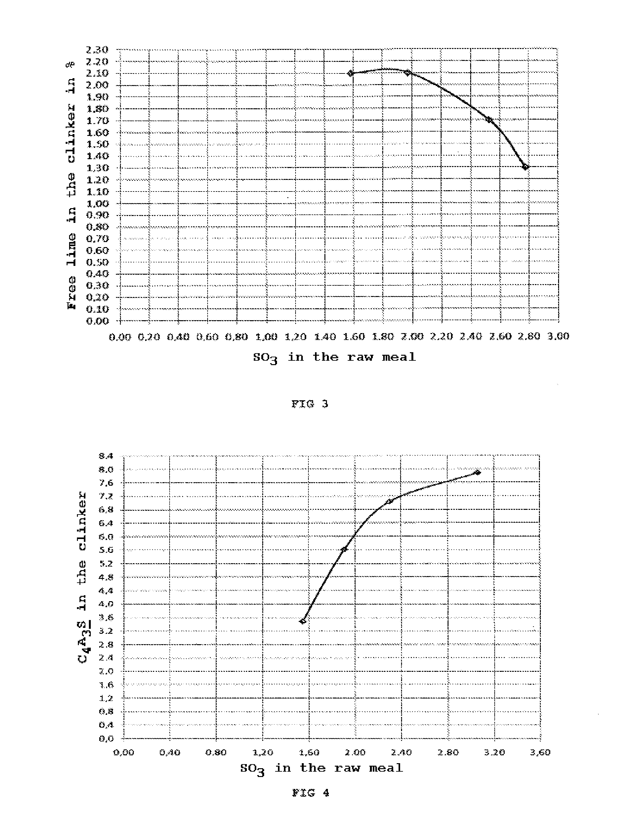 Method for producing a clinker for hydraulic cement with low co2 emission and high resistance