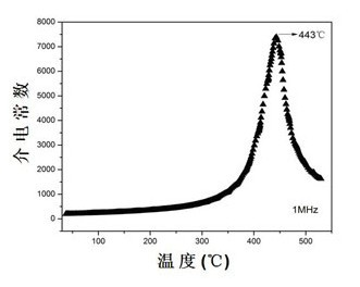 Laser synthesis method for barium dititanate ferroelectric ceramics