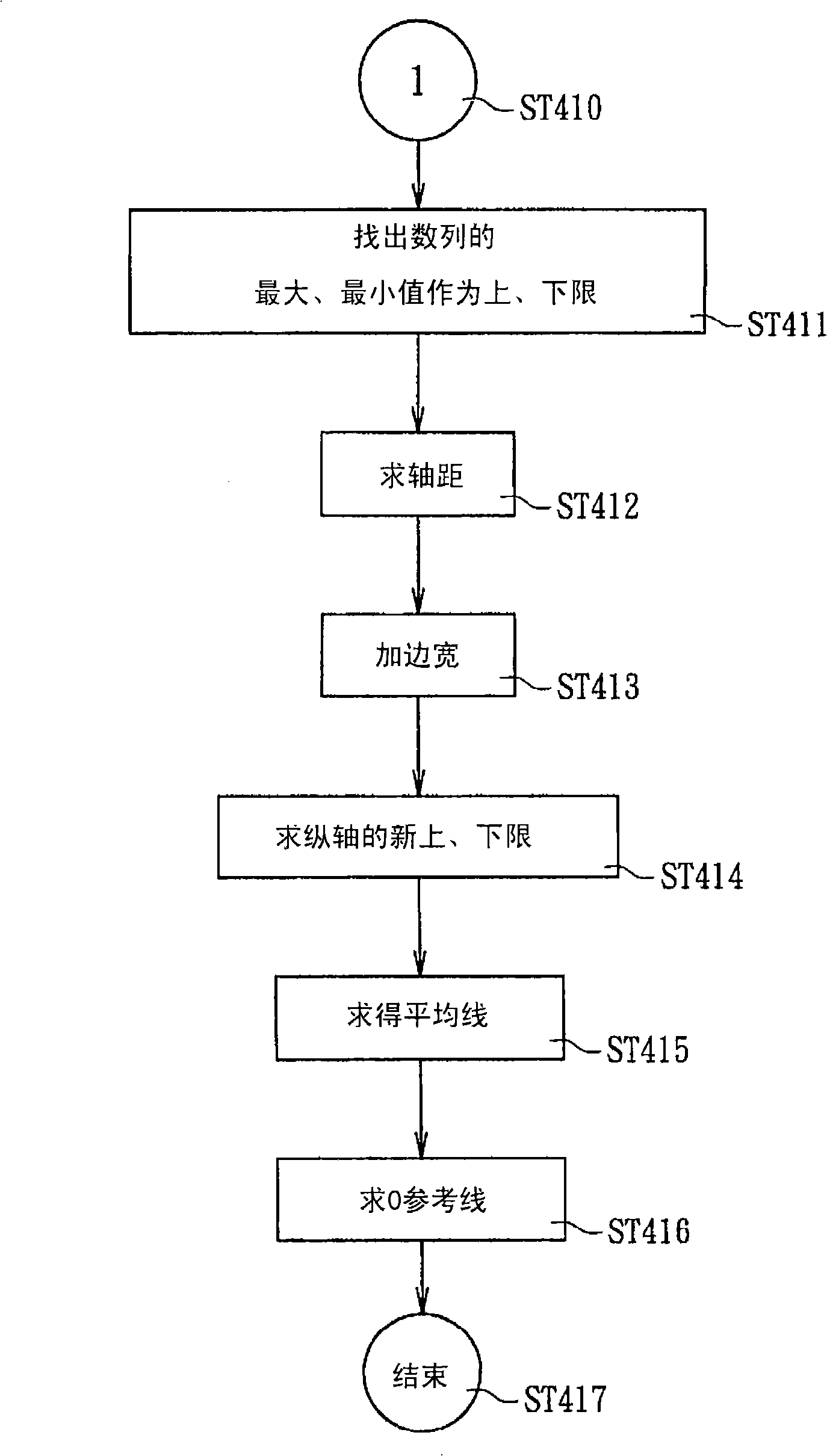 Data group graph notation and apparatus thereof