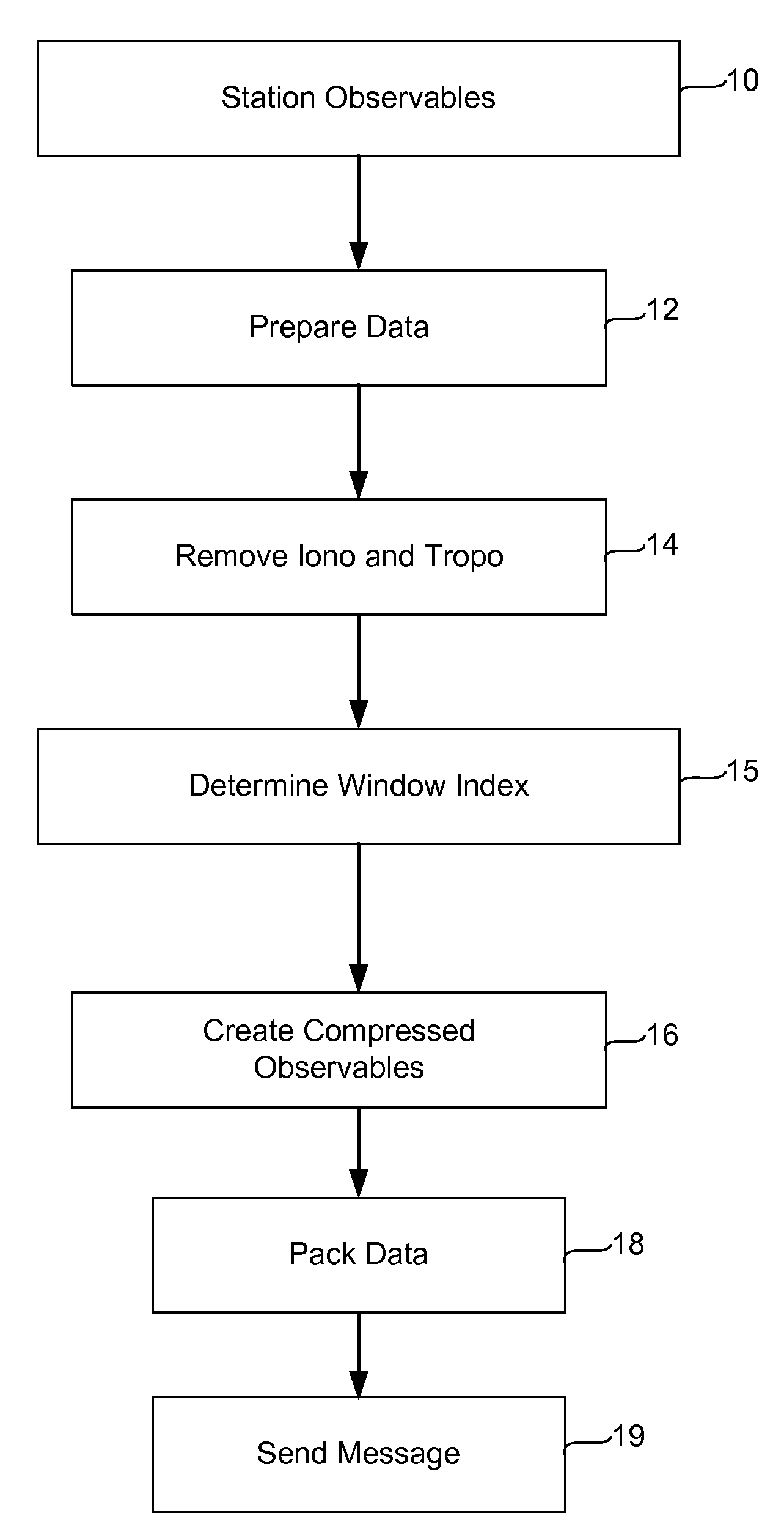 Method of Compactly Communicating Ionospheric and Tropospheric Corrections in a Network of Global Navigation System Satellite Receivers
