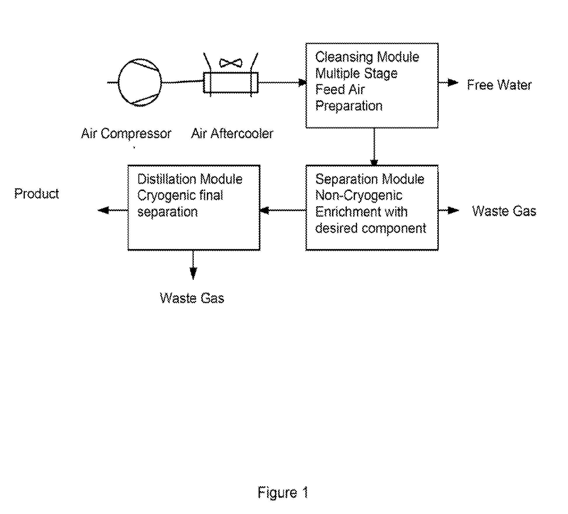 Hybrid Air Separation Method with Noncryogenic Preliminary Enrichment and Cryogenic Purification Based on a Single Component Gas or Liquid Generator