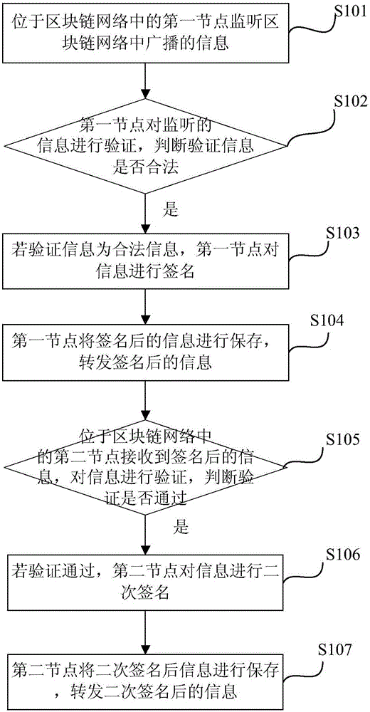 Verification method for information in block chain network and verification system thereof