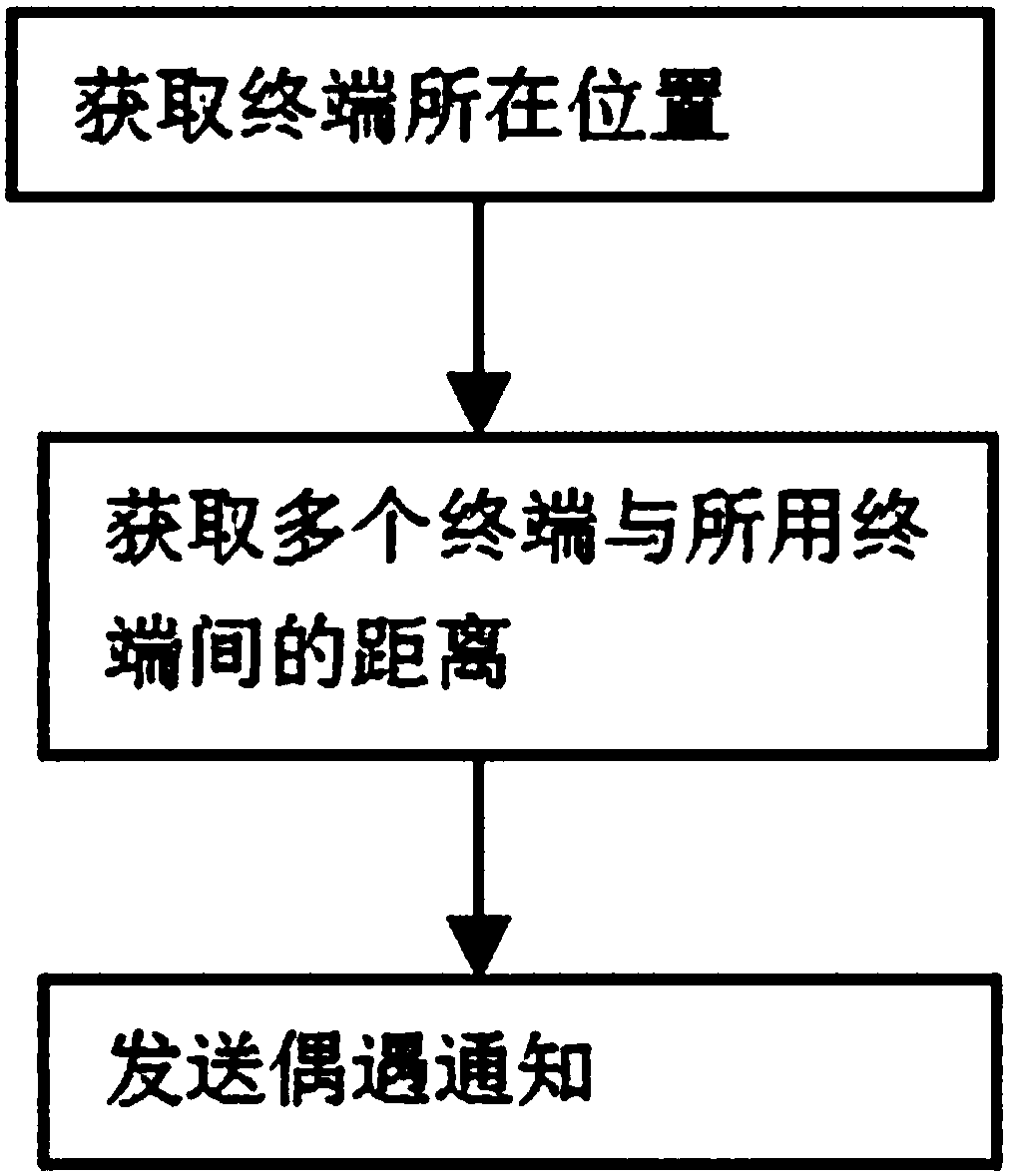 Mobile phone GPS positioning method