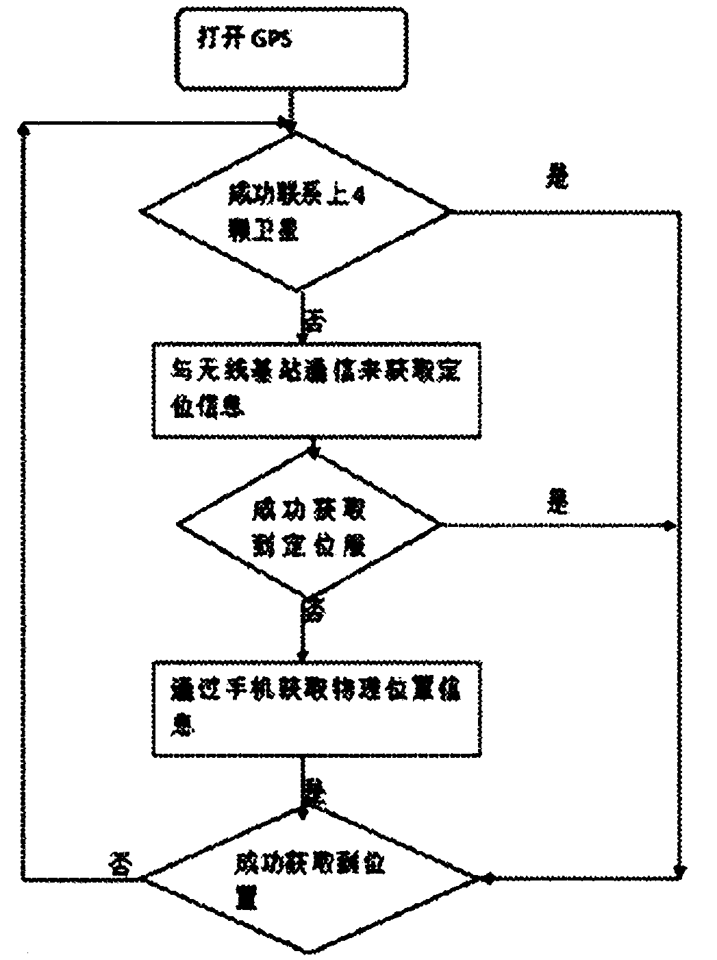 Mobile phone GPS positioning method