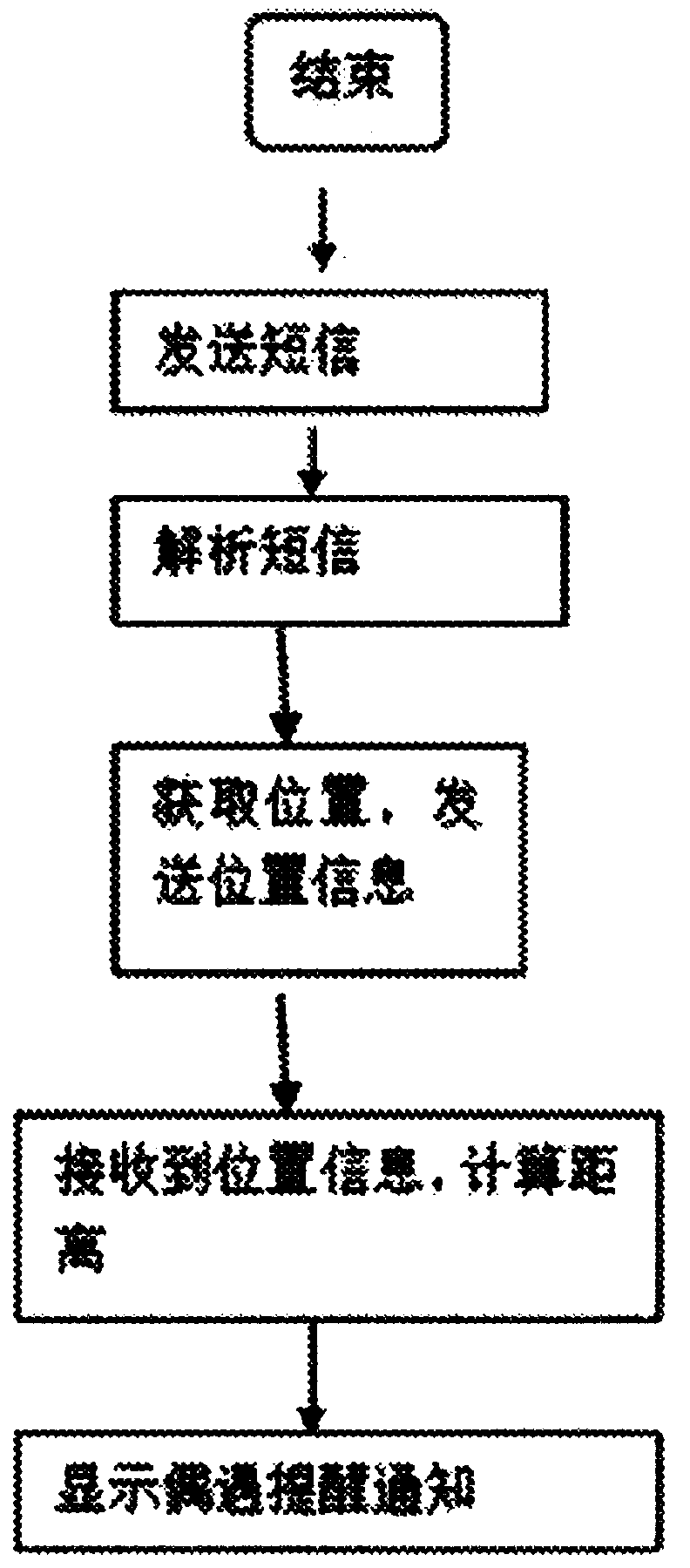 Mobile phone GPS positioning method