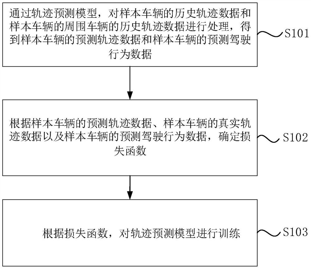 Trajectory prediction model training method and device, trajectory prediction method and device, equipment and medium