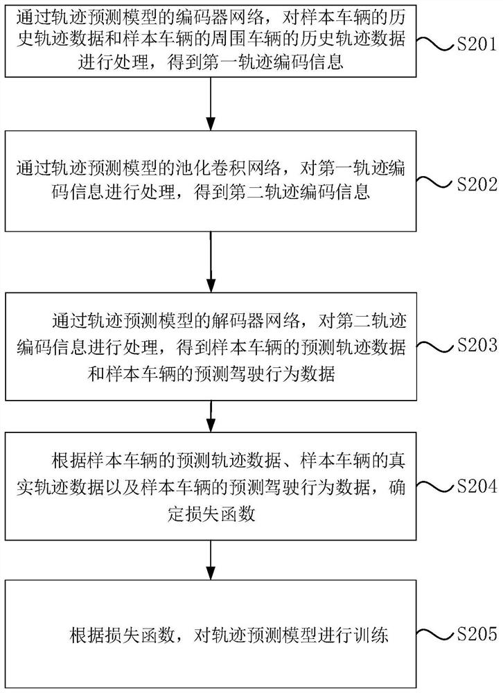 Trajectory prediction model training method and device, trajectory prediction method and device, equipment and medium