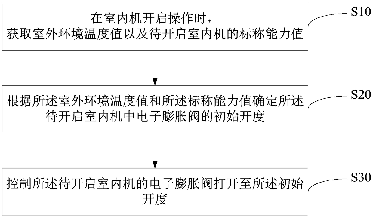 Method and device for controlling multi-split air conditioner and computer readable storage medium