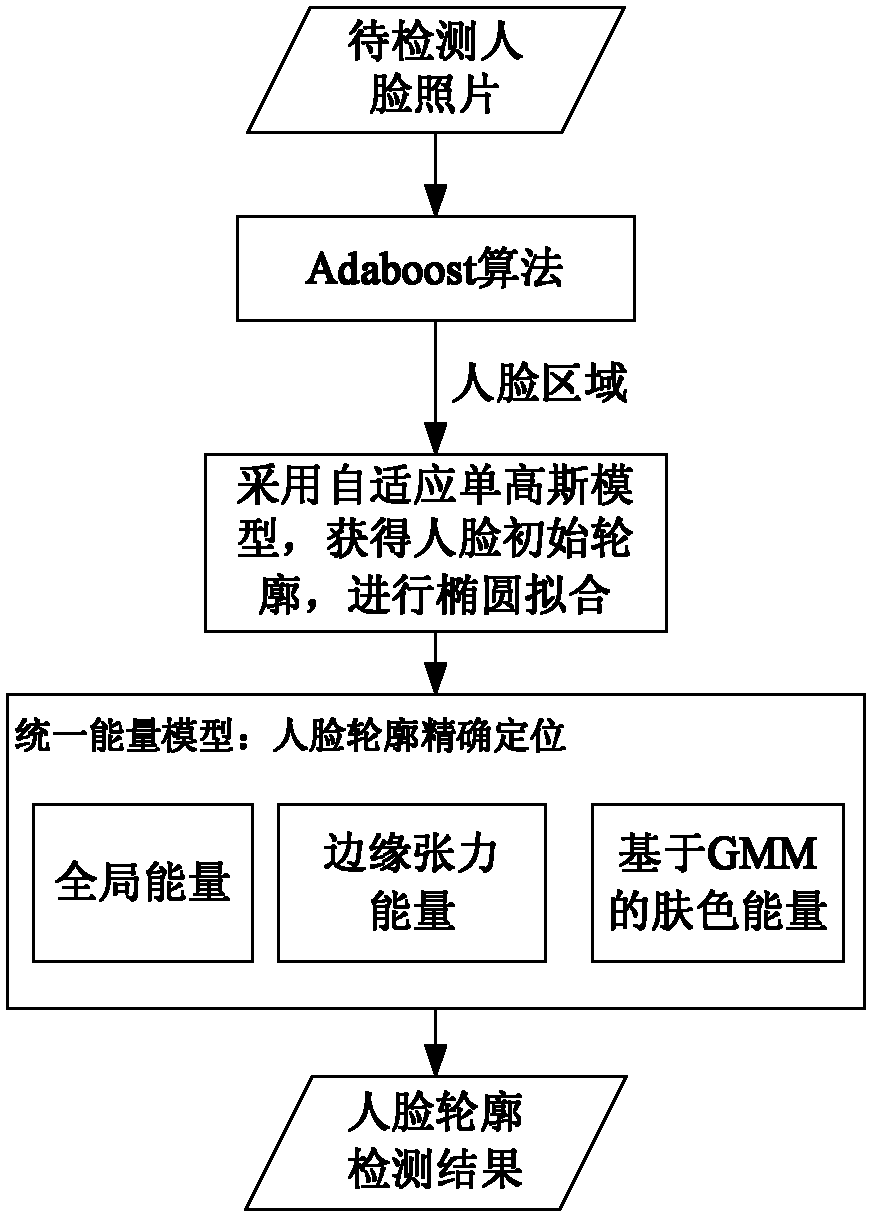 Method for automatically segmenting face in digital photo