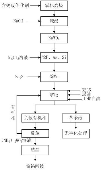 Method for recovering tungsten from waste catalyst