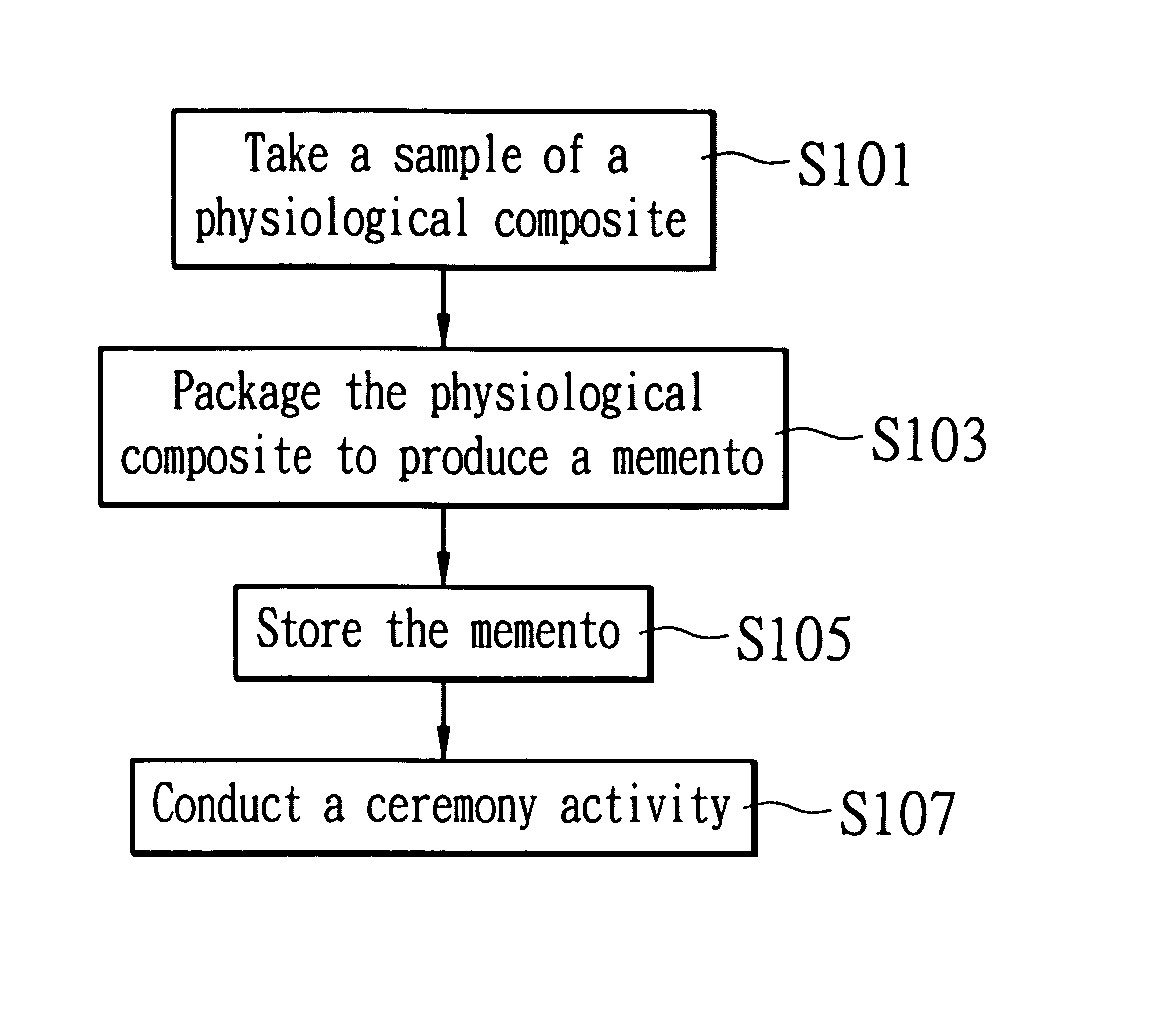 Method of constructing and using a memorial