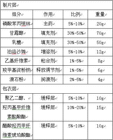 A benproperine phosphate sustained release preparation