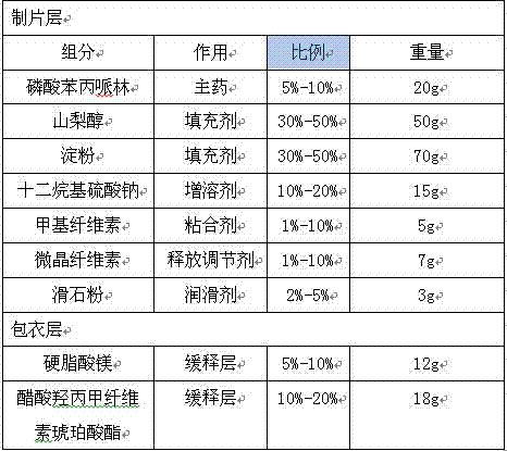 A benproperine phosphate sustained release preparation