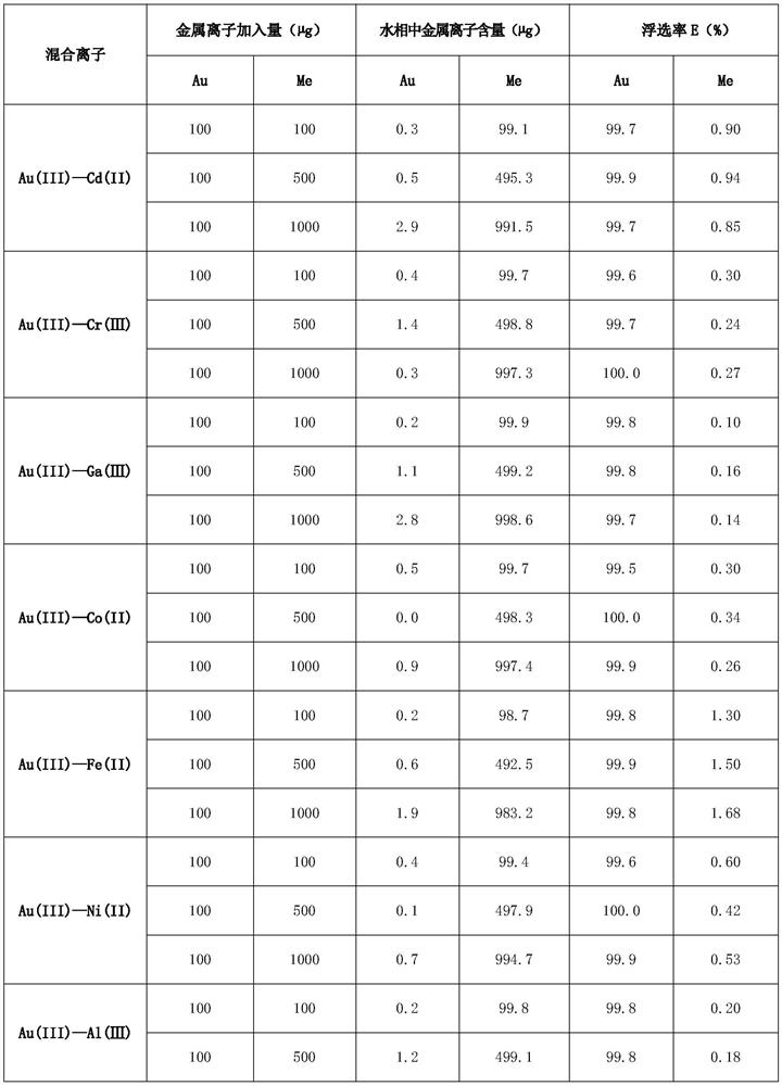 Ammonium thiocyanate-cetylpyridinium bromide-water system flotation separation method for gold