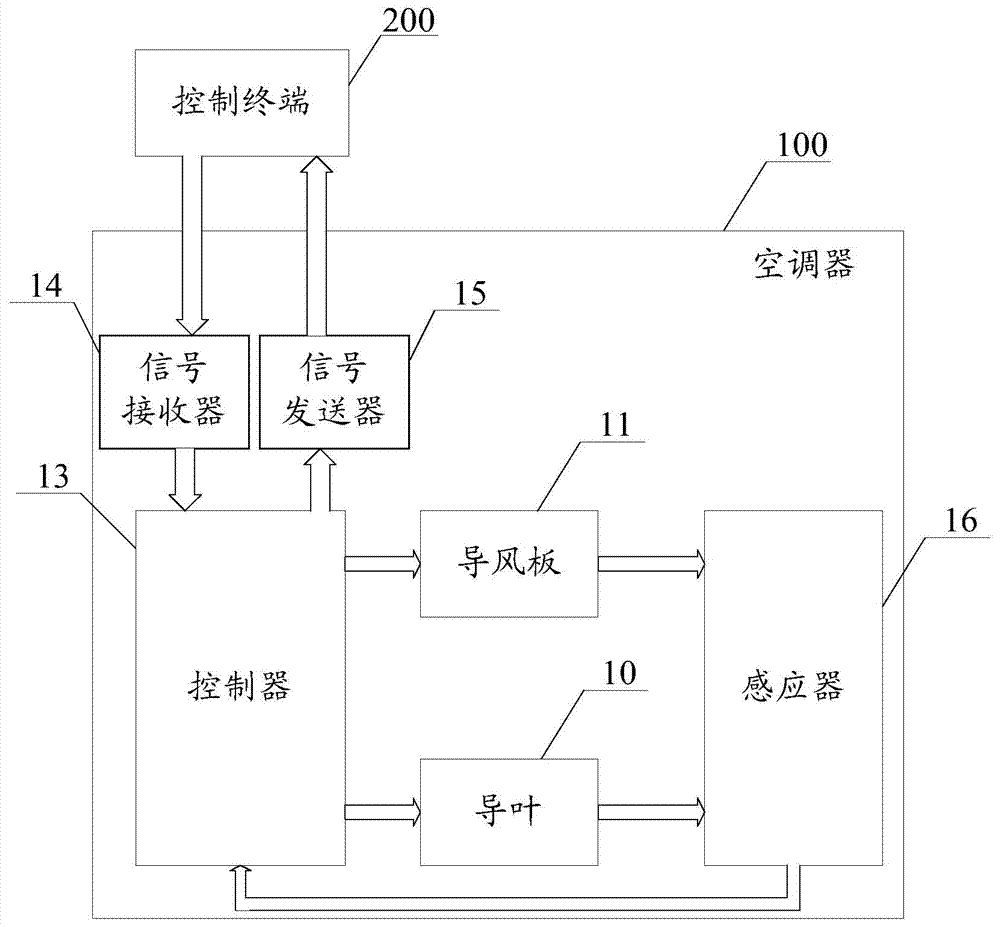 Air conditioner and control method, control terminal and air conditioner system thereof